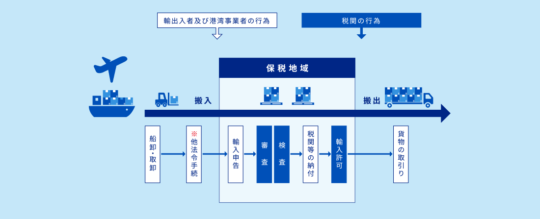 税関域